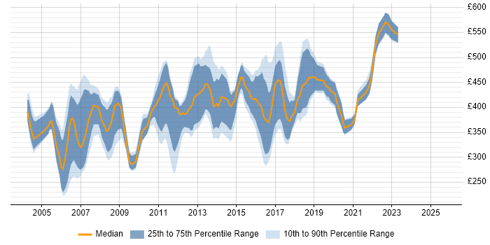 Contractor daily rate distribution trend for Solaris Engineer job vacancies in England Contractor daily rate distribution trend for Solaris Engineer job vacancies in England