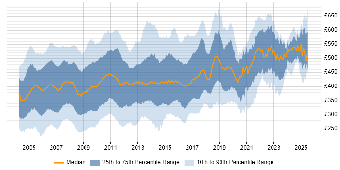 Contractor daily rate distribution trend for jobs in England citing Solaris Contractor daily rate distribution trend for jobs in England citing Solaris