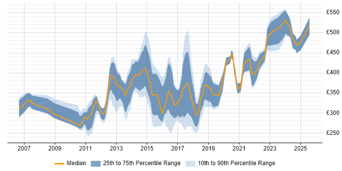 Contractor daily rate distribution trend for jobs in England citing SolarWinds Orion Contractor daily rate distribution trend for jobs in England citing SolarWinds Orion