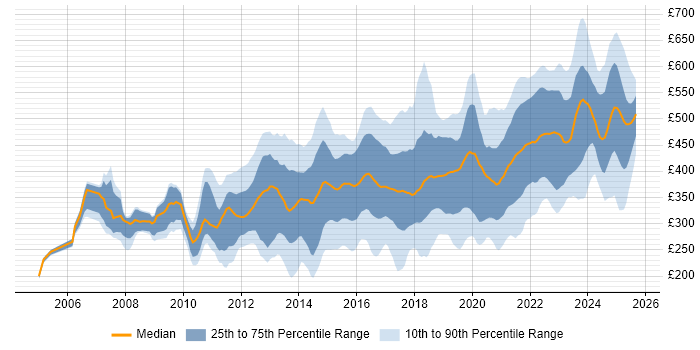 Contractor daily rate distribution trend for jobs in England citing SolarWinds