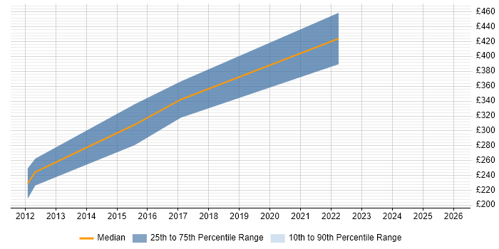 Contractor daily rate distribution trend for jobs in England citing Solid Edge