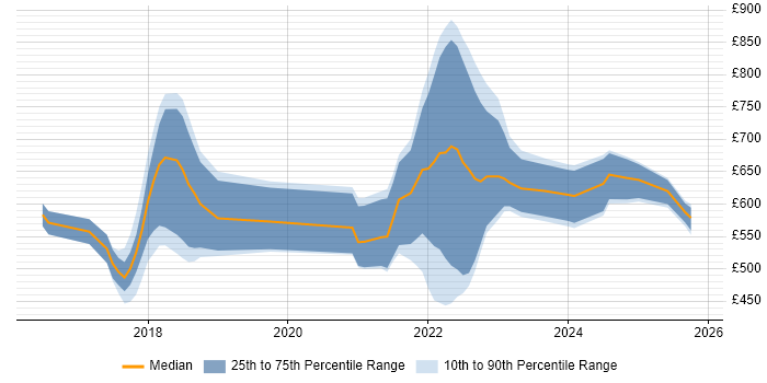 Contractor daily rate distribution trend for jobs in England citing Solidity