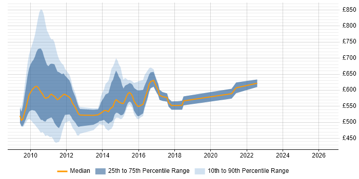 Contractor daily rate distribution trend for Solvency II Project Manager job vacancies in England