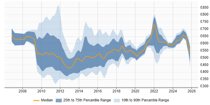 Contractor daily rate distribution trend for jobs in England citing Solvency II