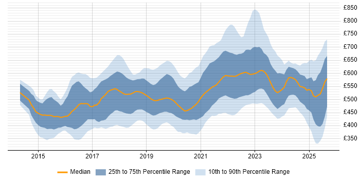 Contractor daily rate distribution trend for jobs in England citing SonarQube