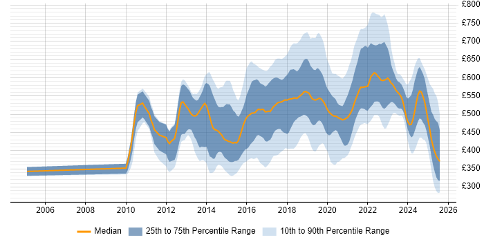 Contractor daily rate distribution trend for jobs in England citing Sonatype Nexus Contractor daily rate distribution trend for jobs in England citing Sonatype Nexus