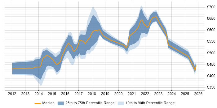 Contractor daily rate distribution trend for jobs in England citing Sonatype