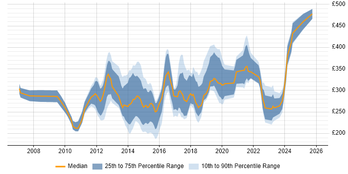 Contractor daily rate distribution trend for jobs in England citing SonicWALL