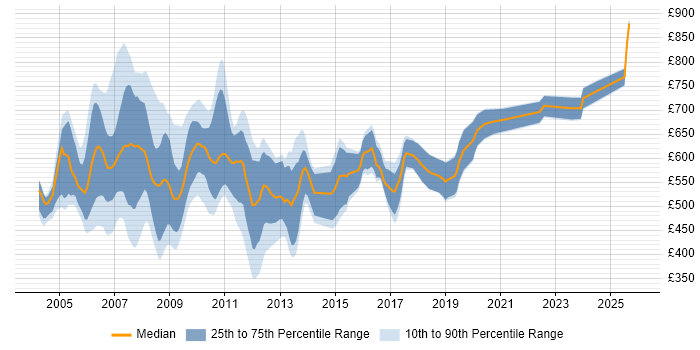 Contractor daily rate distribution trend for jobs in England citing Sophis