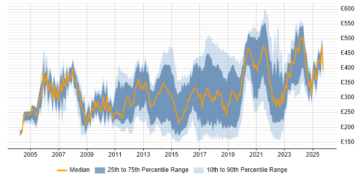 Contractor daily rate distribution trend for jobs in England citing Sophos