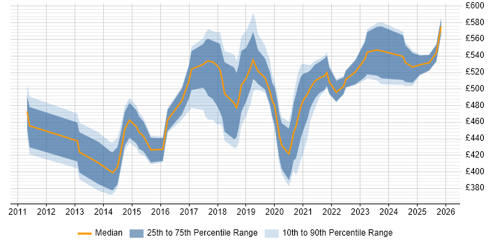 Contractor daily rate distribution trend for jobs in England citing SOSL