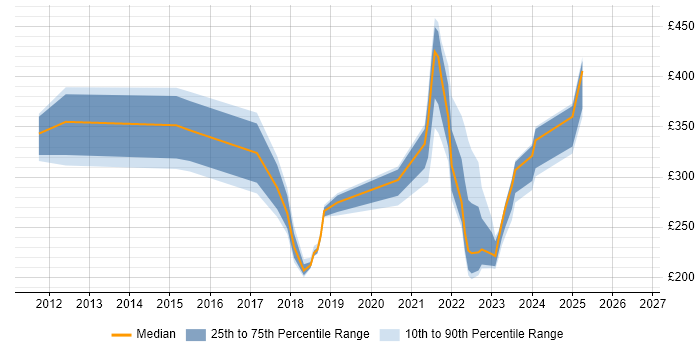 Contractor daily rate distribution trend for jobs in England citing SOTI