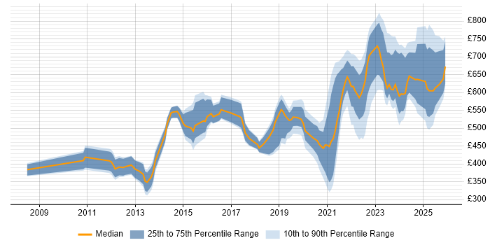 Contractor daily rate distribution trend for jobs in England citing Source to Pay