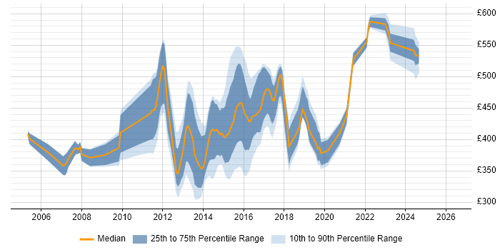 Contractor daily rate distribution trend for jobs in England citing Sourcefire
