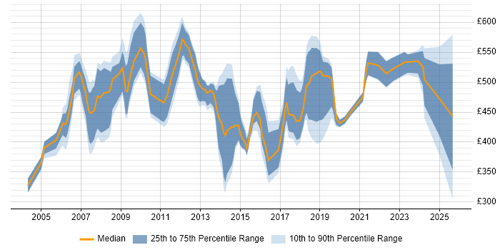 Contractor daily rate distribution trend for Sourcing Manager job vacancies in England