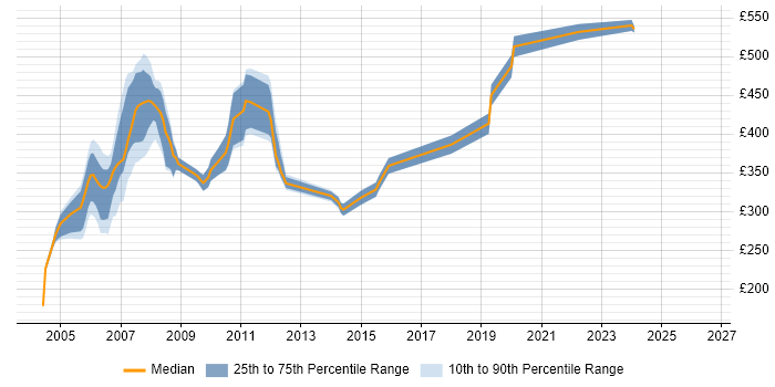 Contractor daily rate distribution trend for Analyst job vacancies in the South Coast