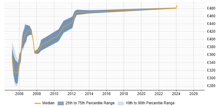 Contractor daily rate distribution trend for jobs in the South Coast citing Banking