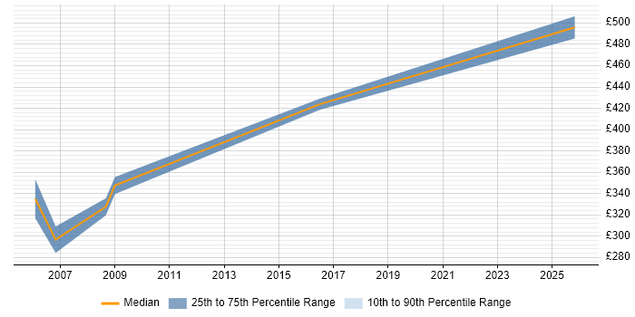Contractor daily rate distribution trend for jobs in the South Coast citing Cisco