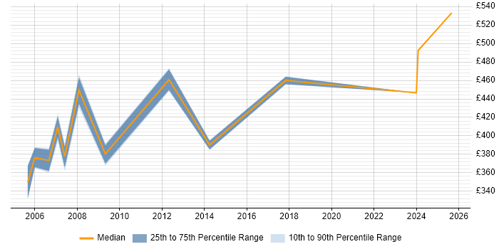 Contractor daily rate distribution trend for jobs in the South Coast citing Data Migration