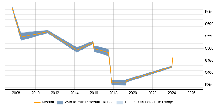 Contractor daily rate distribution trend for jobs in the South Coast citing ERP