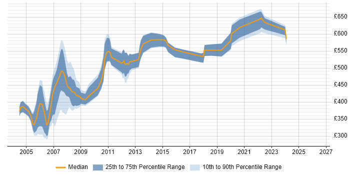 Contractor daily rate distribution trend for jobs in the South Coast citing Finance