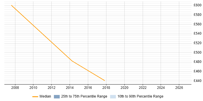 Contractor daily rate distribution trend for jobs in the South Coast citing Knowledge Transfer