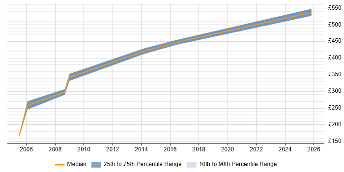 Contractor daily rate distribution trend for jobs in the South Coast citing LAN