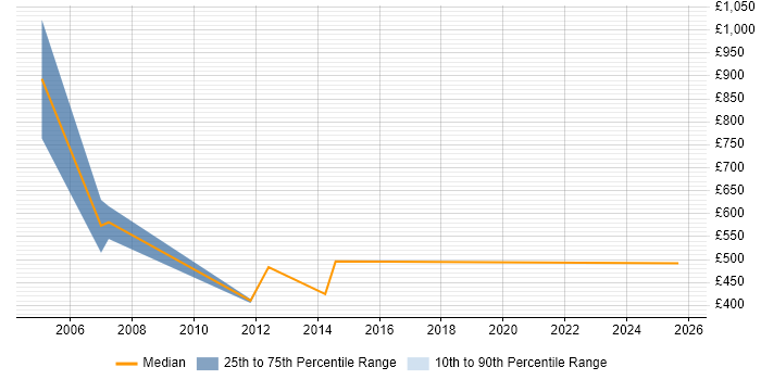 Contractor daily rate distribution trend for jobs in the South Coast citing Legacy Systems
