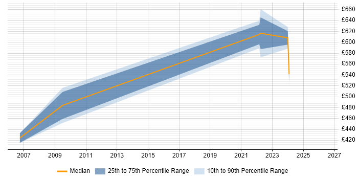 Contractor daily rate distribution trend for jobs in the South Coast citing Management Information System