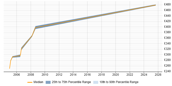 Contractor daily rate distribution trend for jobs in the South Coast citing Microsoft Exchange