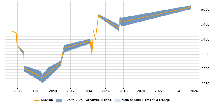 Contractor daily rate distribution trend for jobs in the South Coast citing Microsoft Contractor daily rate distribution trend for jobs in the South Coast citing Microsoft