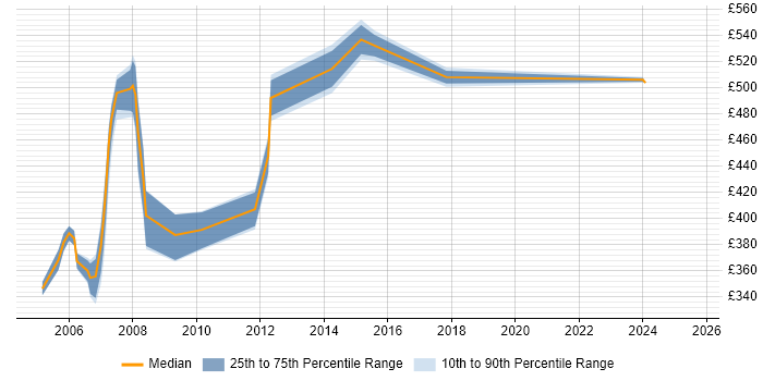 Contractor daily rate distribution trend for jobs in the South Coast citing Migration