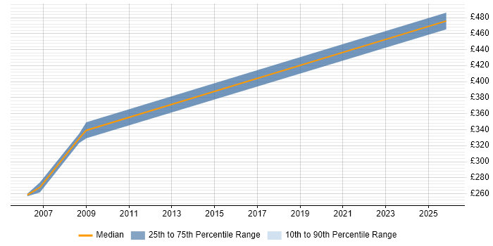Contractor daily rate distribution trend for Network Engineer job vacancies in the South Coast