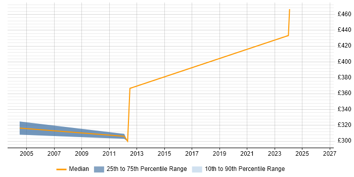 Contractor daily rate distribution trend for Oracle Analyst job vacancies in the South Coast