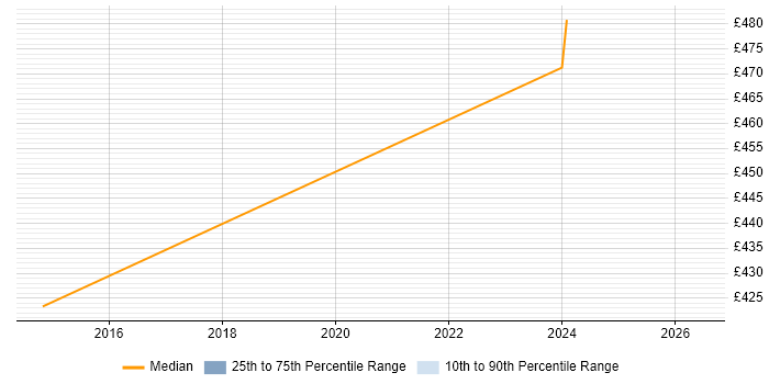 Contractor daily rate distribution trend for jobs in the South Coast citing Oracle EBS