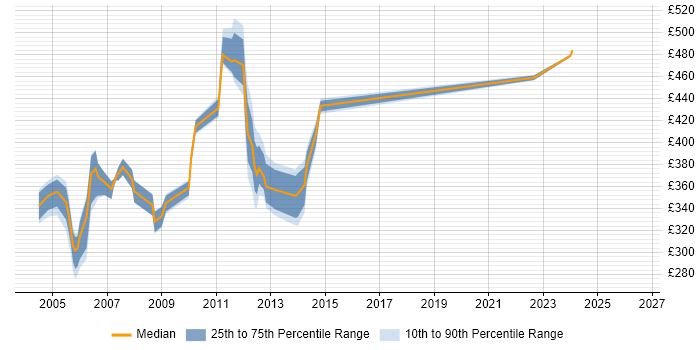 Contractor daily rate distribution trend for jobs in the South Coast citing Oracle
