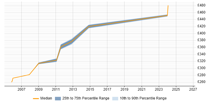 Contractor daily rate distribution trend for jobs in the South Coast citing PL/SQL