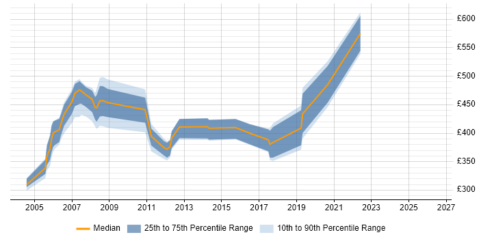 Contractor daily rate distribution trend for jobs in the South Coast citing Project Management