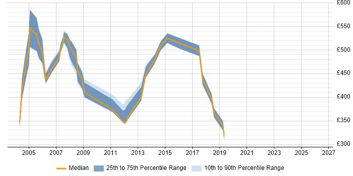 Contractor daily rate distribution trend for jobs in the South Coast citing SAP