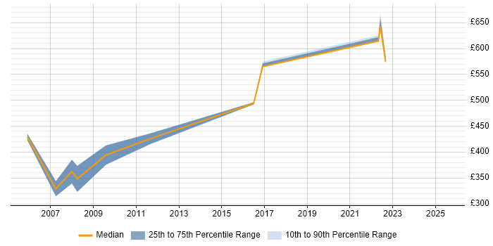 Contractor daily rate distribution trend for jobs in the South Coast citing SC Cleared