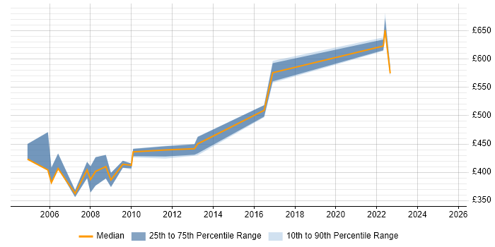 Contractor daily rate distribution trend for jobs in the South Coast citing Security Cleared