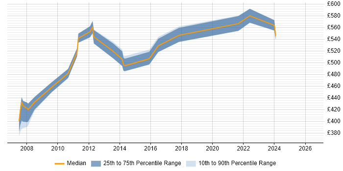 Contractor daily rate distribution trend for jobs in the South Coast citing Stakeholder Management
