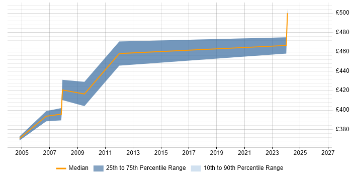 Contractor daily rate distribution trend for Systems Analyst job vacancies in the South Coast