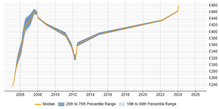 Contractor daily rate distribution trend for jobs in the South Coast citing Unix