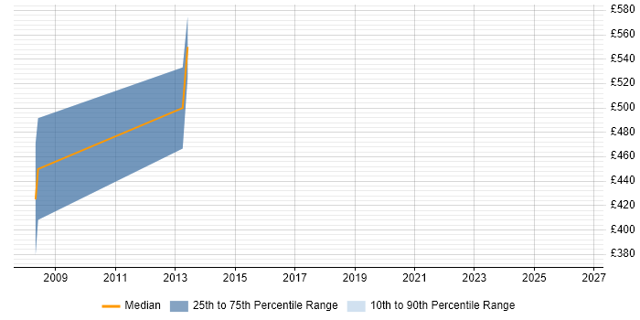 Contractor daily rate distribution trend for jobs in the South Coast citing User Experience