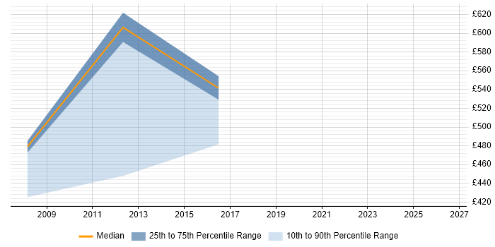 Contractor daily rate distribution trend for jobs in the South Coast citing Wealth Management