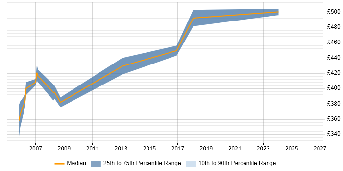 Contractor daily rate distribution trend for jobs in the South Coast citing Workflow