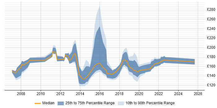 Contractor daily rate distribution trend for 1st/2nd Line Support Analyst job vacancies in the South East