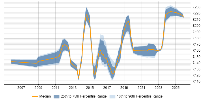 Contractor daily rate distribution trend for 1st/2nd Line Support Engineer job vacancies in the South East
