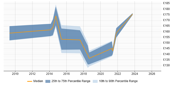 Contractor daily rate distribution trend for 1st/2nd Line Support Technician job vacancies in the South East